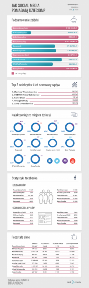 Jak social media pomagają dzieciom? Infografika Brand24 i Mint Media Dziecko, LIFESTYLE - Z okazji Dnia Dziecka – Brand24 i agencja interaktywna Mint Media – przygotowały infografikę obrazującą, jak wygląda pomaganie społecznościowe w Polsce.