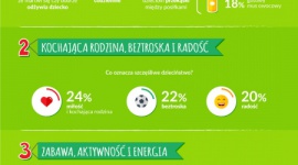 Trzy filary szczęśliwego dzieciństwa według polskich Mam Dziecko, LIFESTYLE - Wyniki badania zrealizowanego na zlecenie marki Kubuś