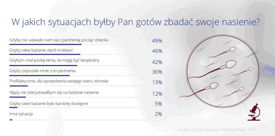 Co ósmy mężczyzna nigdy nie zdecyduje się na badanie