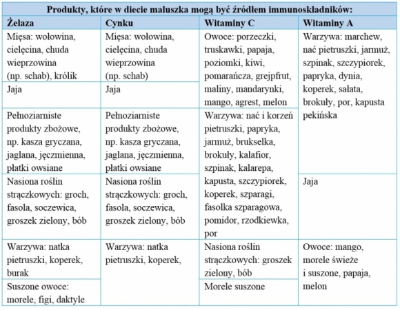 Żywienie na przeziębienie