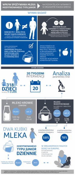 Małe dzieci mają niedobory żelaza i witaminy D