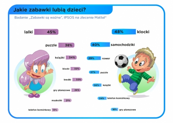 Najlepszy prezent na Dzień Dziecka? Pozwólmy dzieciom być dziećmi! Dziecko, LIFESTYLE - Dorośli najchętniej kupują dzieciom puzzle, książki i klocki. Czy właśnie takie zabawki chcieliby dostać i bawić się nimi najmłodsi? Sprawdził to Mattel, światowy lider w produkcji zabawek. Warto poznać opinie maluchów, by otrzymane prezenty spełniały marzenia.