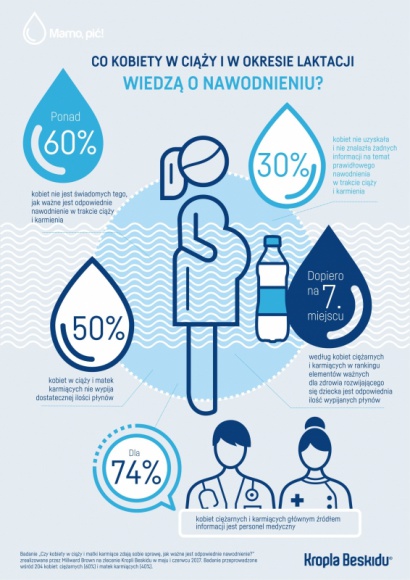 50% Polek w ciąży i podczas karmienia pije za mało wody Dziecko, LIFESTYLE - Odpowiednie nawodnienie w czasie ciąży i karmienia jest kluczowe zarówno dla zdrowia matki, jak i rozwoju dziecka. Jak wynika z najnowszych badań , wiedza kobiet w ciąży i matek karmiących piersią na temat nawodnienia jest niepokojąco niska.