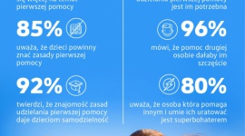 Dzieci chcą znać zasady pierwszej pomocy i pomagać innym. Wyniki badania. Dziecko, LIFESTYLE - Wyniki najnowszych badań Kantar TNS w zakresie pierwszej pomocy wśród dzieci.