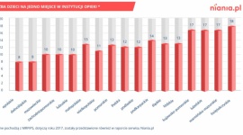 Dziecko nie dostało się do żłobka. Co dalej? Dziecko, LIFESTYLE - Z raportu Niania.pl za 2017 r. wynika, że najwięcej chętnych na jedno miejsce w instytucji opieki – 18 dzieci – było w woj. świętokrzyskim, zaś najmniej w woj. opolskim i dolnośląskim - 8. Szanse rodziców na zdobycie miejsca dla swojej pociechy w placówce są nikłe.