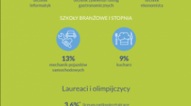 Co po gimnazjum? Zobacz, jak wybierali ubiegłoroczni absolwenci Dziecko, LIFESTYLE - Rekrutacja do szkół ponadgimnazjalnych już trwa. Uczniowie stoją przed odpowiedzią na pytanie - co dalej? Za uczniów i rodziców trudnej decyzji nikt nie podejmie, ale pomóc mogą informacje o wyborach ubiegłorocznych kandydatów.