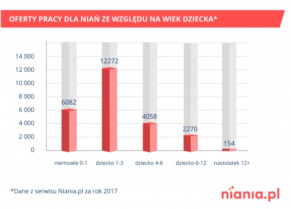 Jak przygotować dziecko do przedszkola? „Wykorzystaj wakacje” - radzi psycholog! Dziecko, LIFESTYLE - Lipiec i sierpień to miesiące, które warto poświęcić na przygotowanie najmłodszych do pójścia do przedszkola. „Z nową sytuacją muszą się oswoić, nie tylko dzieci, ale również rodzice. A może przede wszystkim rodzice” – uważa Monika Perkowska, psycholog oraz ekspert Niania.pl.