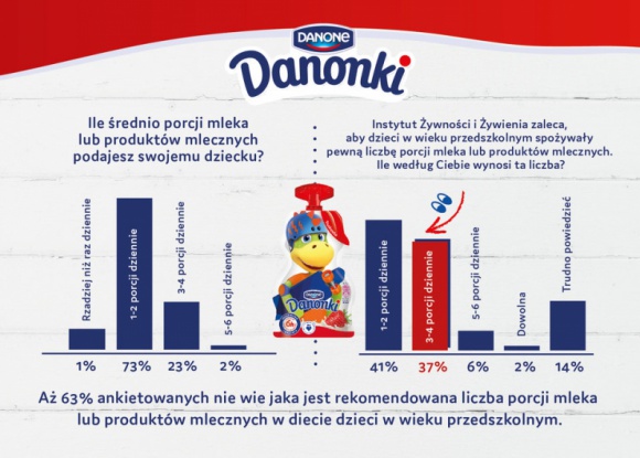 Rodzice nie wiedzą, ile porcji nabiału dziennie powinny zjadać ich dzieci Dziecko, LIFESTYLE - Problem niedoborów wapnia w dietach polskich dzieci jest cały czas aktualny. Jak dowodzą najnowsze badania przeprowadzone przez markę Danonki**, polscy rodzice nie znają zaleceń Instytutu Żywności i Żywienia dotyczących liczby porcji produktów mlecznych w diecie dzieci.