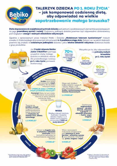 Brzuszek rocznego dziecka – taki malutki, a ma takie wielkie potrzeby! Dziecko, LIFESTYLE - Dziecko po 1. roku życia nadal intensywnie się rozwija – jest to też okres, kiedy nabywa wiele nowych umiejętności. To dlatego w tym czasie młody organizm – mimo swoich niewielkich rozmiarów – potrzebuje nawet do 6 razy więcej niektórych składników odżywczych niż dorosły!