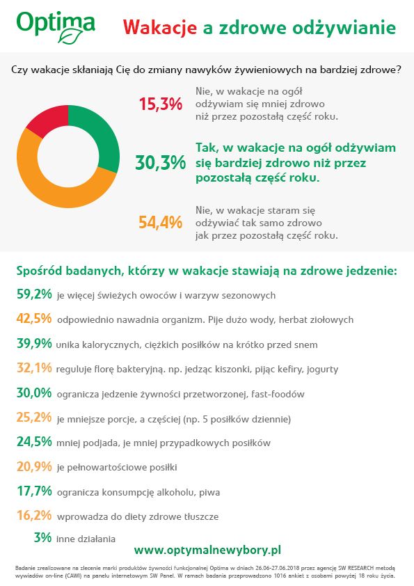 1/3 Polaków odżywia się zdrowiej w wakacje