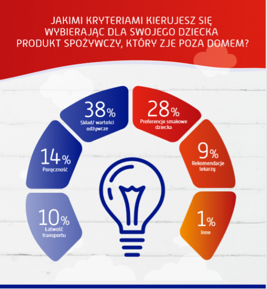 Idealny mały posiłek dla dziecka poza domem? Wiemy, jak wybierają rodzice! Dziecko, LIFESTYLE - Marka Danonki zapytała rodziców, czym kierują się przy doborze produktów dla dzieci – sprawdź, czy masz podobne priorytety!