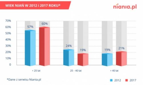 Czy nianie korzystają z umowy uaktywniającej?