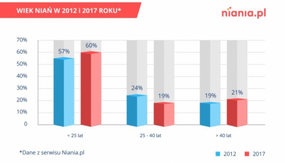 Czy nianie korzystają z umowy uaktywniającej?