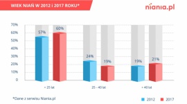 Czy nianie korzystają z umowy uaktywniającej? Dziecko, LIFESTYLE - Z danych MRPiPS wynika, że w oparciu o umowę uaktywniającą w 2017 roku zatrudnionych było mniej niań, niż w roku 2012, kiedy to ta forma zatrudnienia zaczynała funkcjonować. Specjaliści, w raporcie przygotowanym przez Niania.pl, wyjaśniają powody tego zjawiska.