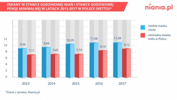 Emigracja zarobkowa do Niemiec i USA. Ile tam zarabiają nianie?