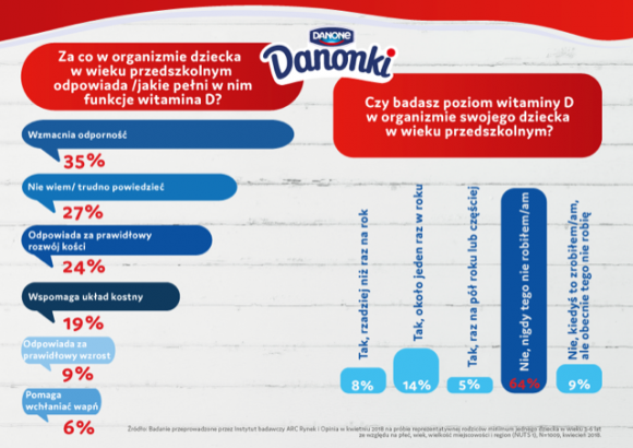 Witamina D u małych Polaków Dziecko, LIFESTYLE - Aż 98% małych Polaków ma deficyt witaminy D w organizmie, a mimo to nadal nie ma nawyku badania jej poziomu. Nie pomaga nawet fakt, że można właściwie zrobić je „przy okazji” regularnych badań krwi– wynika z badań przeprowadzonych przez markę Danonki*.