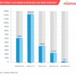 Nianie w Polsce w coraz lepszej sytuacji