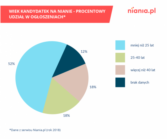 Rozpocznie się sezon na nianie. Kto najchętniej pracuje w tym zawodzie?