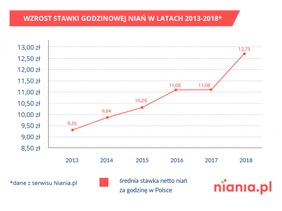 Milion dzieci bez opieki – nianie na ratunek Dziecko, LIFESTYLE - W 2018 roku opiekunkom płaciło się średnio 12,73 zł netto za godzinę, czylio 1,65 zł więcej niż w roku 2017. Miesięczne daje to 2 036,8 zł netto. Z danych serwisu Niania.pl wynika, że rodzice oferują nianiom wyższe stawki, niż one same oczekują.