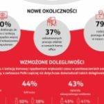 Pandemia COVID-19 może pogorszyć stan zdrowia oczu u połowy Polaków