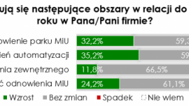 Co trzecia firma przemysłowa z sektora MŚP zwiększyła automatyzację