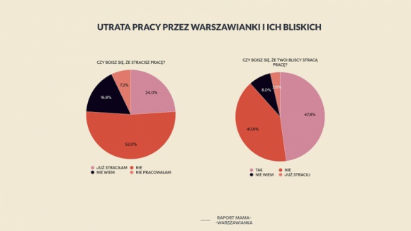 Pandemia uderza w rynek pracy warszawianek