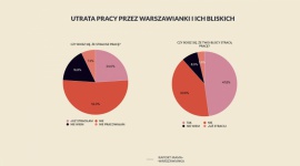 Pandemia uderza w rynek pracy warszawianek Dziecko, LIFESTYLE - Jak pokazuje najnowszy raport „Mama – Warszawianka”, przygotowany na zlecenie miasta przez Fundację Sukcesu Pisanego Szminką, 24 proc. kobiet straciło pracę w ostatnich kilku miesiącach, a kolejnych 28 proc. zarabia mniej niż wcześniej.