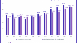 222 tys. mieszkań i domów w 2020 r. Nowy rekord cieszy, ale…