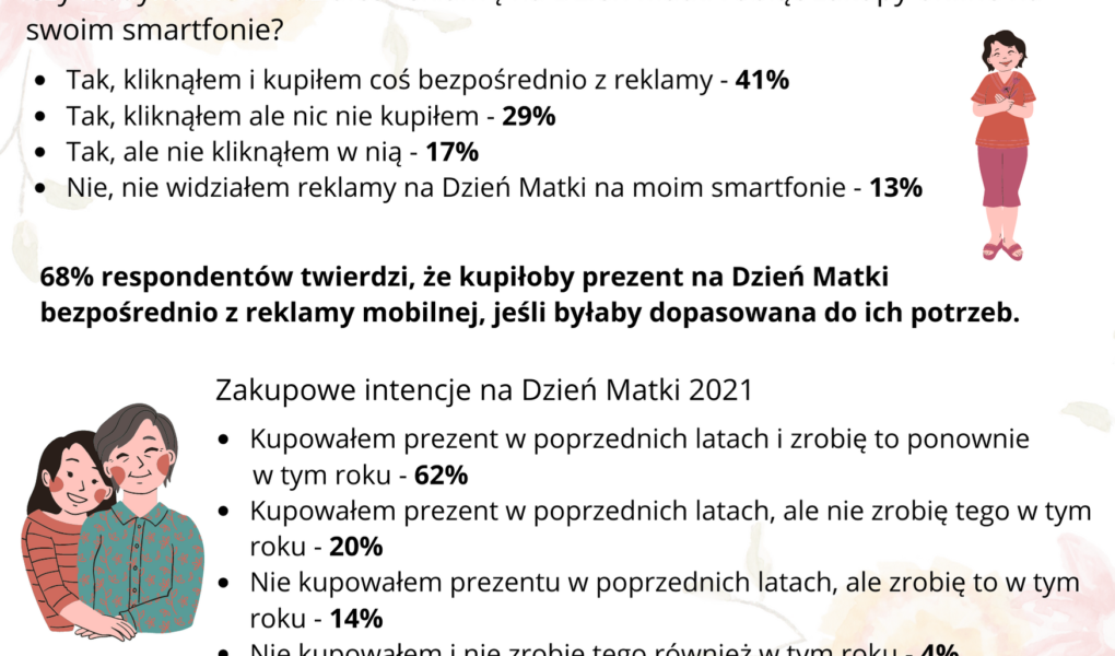 Dzień Mamy 2021 – zakupowe preferencje Polaków