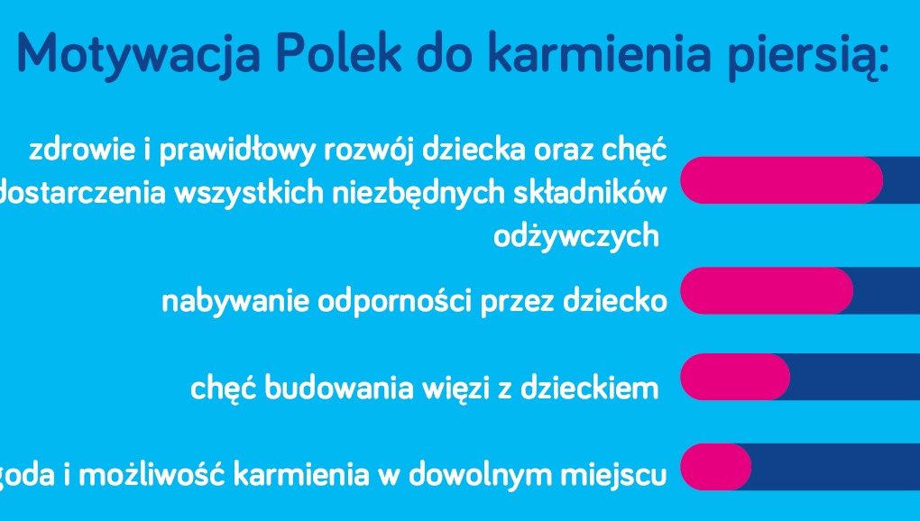 Międzynarodowy Tydzień Karmienia Piersią 1-7 sierpnia 2021 Jak Polki karmią piersią?