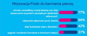 Międzynarodowy Tydzień Karmienia Piersią 1-7 sierpnia 2021 Jak Polki karmią piersią?