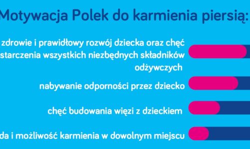 Międzynarodowy Tydzień Karmienia Piersią 1-7 sierpnia 2021 Jak Polki karmią piersią?