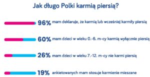 Międzynarodowy Tydzień Karmienia Piersią 1-7 sierpnia 2021 Jak Polki karmią piersią?